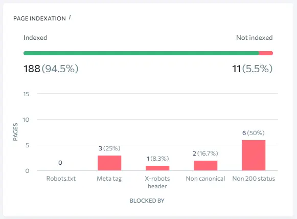 on-site-seo-page-indexation