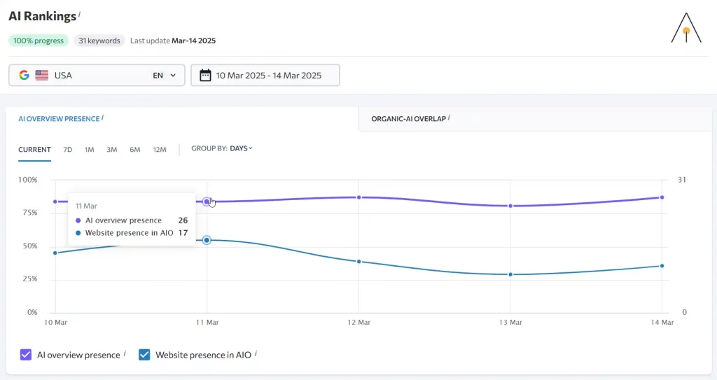 AI Rankings Baccana AEO plateforme SEO + IA