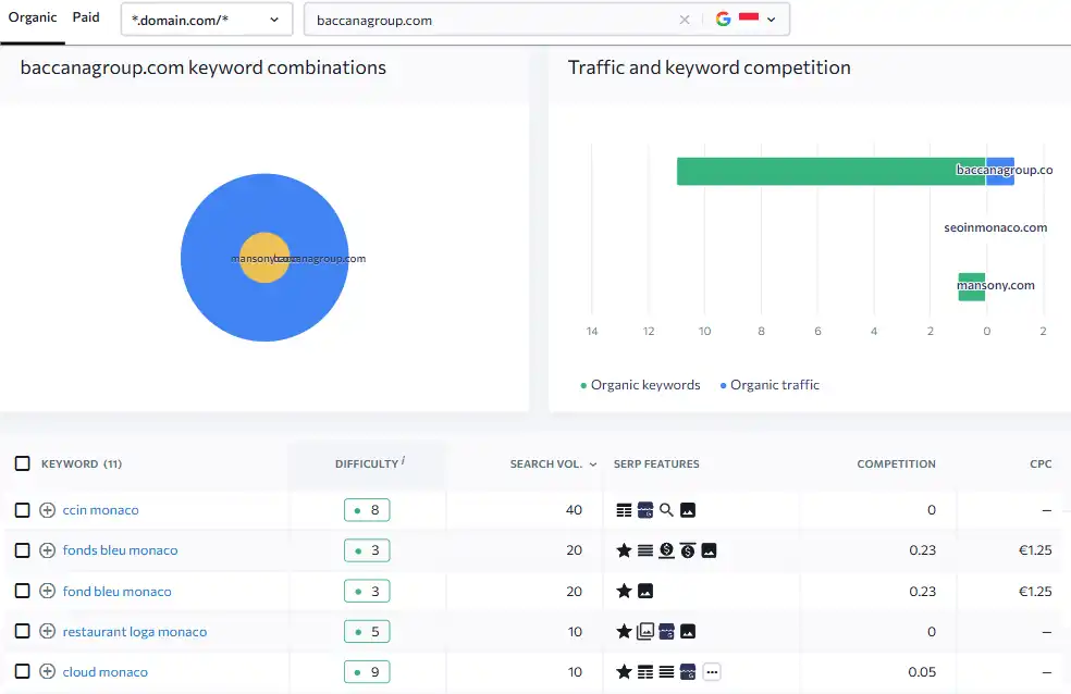 Analayse différentielle compétitive mots clés sur notre plateforme Baccana SEO