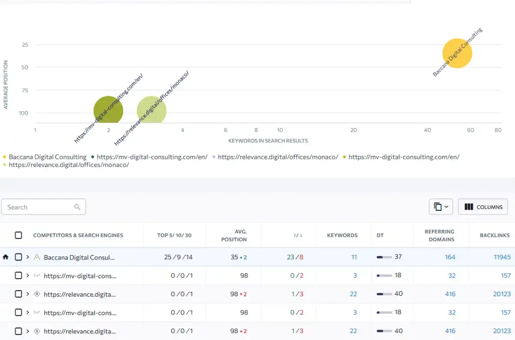 Analayse différentielle complète des performances de vos mots clés, contenus, pages, backlinks etc., via notre plateforme Baccana SEO
