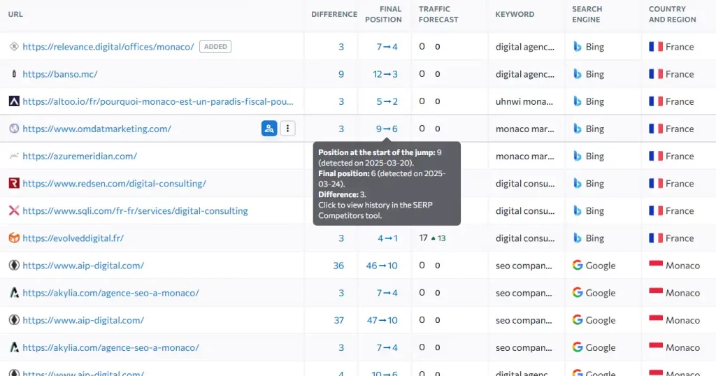 Baccana AEO : Découvrez les nouvelles requêtes de recherche et les pages les plus performantes sur des concurrents pour constamment améliorer vos propres contenus.