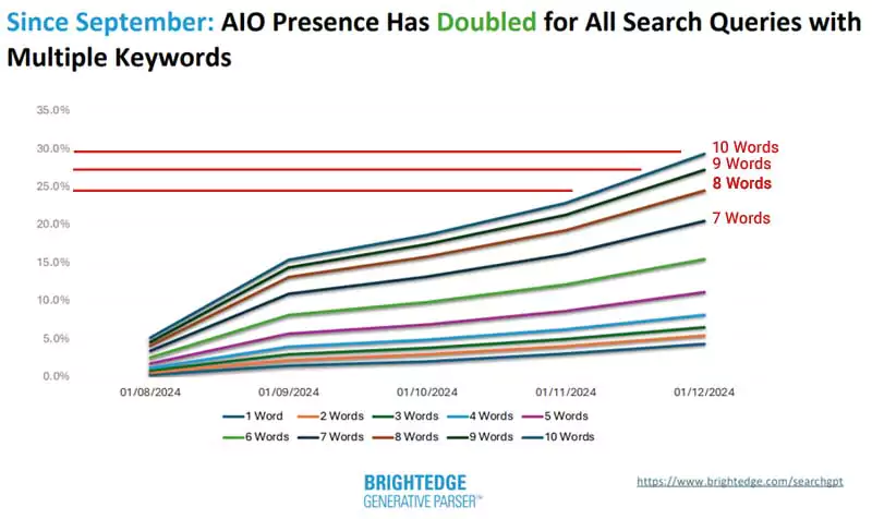 AI Overviews Growth